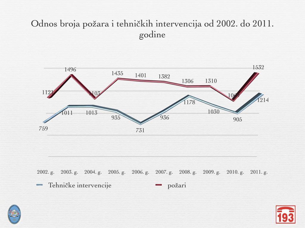 Statistička obrada vatrogasnih intervencija